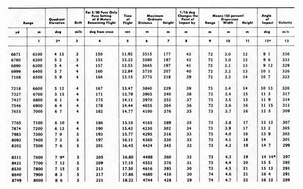 [Table II: Firing Table for the 8.8 cm Flak 18 and Flak 36 with 8.8 cm High-Explosive Shell L/4.5 (Kz)* with Time Fuze S/30 or P.D. Fuze 23/28]