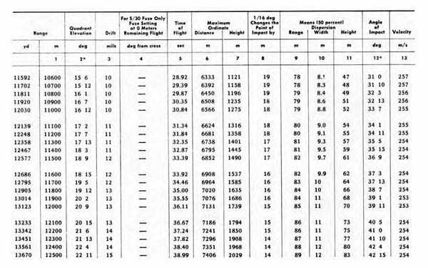 [Table II: Firing Table for the 8.8 cm Flak 18 and Flak 36 with 8.8 cm High-Explosive Shell L/4.5 (Kz)* with Time Fuze S/30 or P.D. Fuze 23/28]