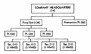 [Figure 34. Battalion machine-gun company (12-gun company).]