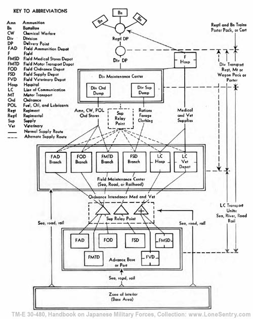 [Figure 150. Japanese supply system and layout of lines of communications.]